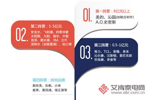 美的、沁园、艾欧史密斯家用净水器销量雄居第一阵营